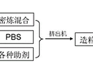 PBS/CaCO3复合材料和环保包装薄膜的制备方法