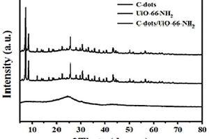 具有高光催化活性C-dots/UiO-66-NH<sub>2</sub>复合材料的制备方法及其应用