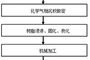 炭纤维/树脂基体复合材料汽车自行车架的制备方法