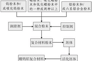 屏蔽中子和伽马射线的硼钨铝复合材料及其制备方法