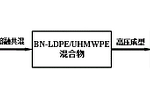 高导热聚乙烯复合材料的制备方法