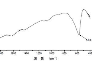 Fe<Sub>3</Sub>O<Sub>4</Sub>@ZIF-8复合材料及其制备、应用