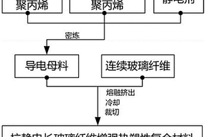 抗静电长玻璃纤维增强热塑性复合材料及其制备方法与应用