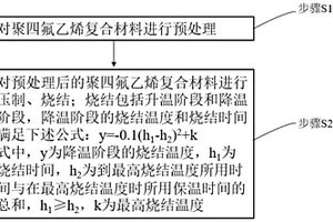 聚四氟乙烯复合材料、灭弧喷口及其制备方法和应用