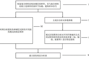 基于声发射手段的复合材料纤维编织层损伤识别方法