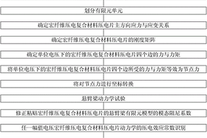 宏纤维压电复合材料压电片动力学的作动力识别方法