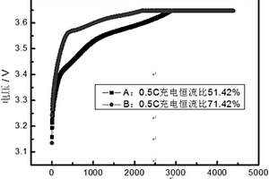 磷酸铁锂/双碳层包覆复合材料的制备方法