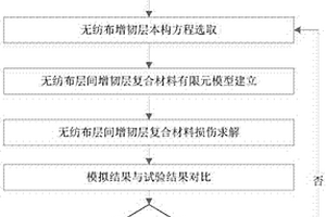 层间增韧复合材料损伤与演化失效的计算方法