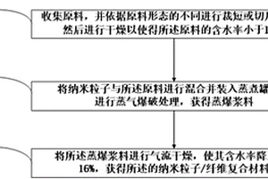 纳米粒子/纤维复合材料的制备方法