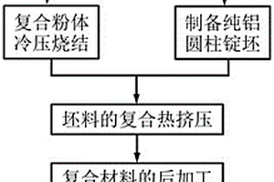 碳纳米管增强铝基复合材料的制备方法