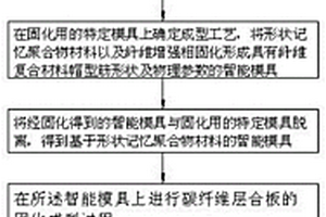 基于形状记忆聚合物的纤维复合材料帽型筋模具的制备方法