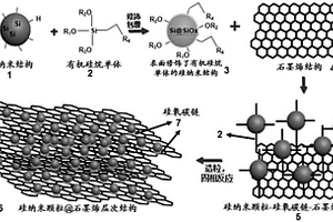 硅-硅氧碳-石墨烯基复合材料及其制备方法与应用