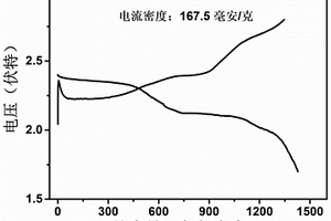 金属氮化物负载氮掺杂碳网络结构的复合材料及其制备方法和应用