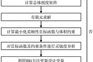 考虑增材制造的纤维增强复合材料多材料多尺度变刚度优化设计方法