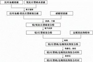 石墨烯增强银/金属氧化物电接触复合材料及其制备方法