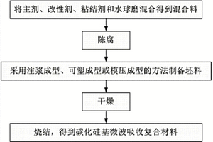 碳化硅基微波吸收复合材料及其制备方法