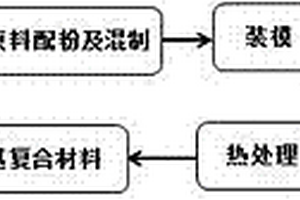 复合强化法制备混杂颗粒增强铝基复合材料的方法