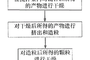 聚乳酸复合材料及制品的制备方法