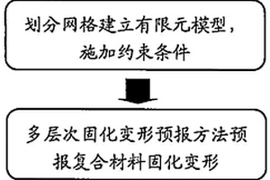 碳纤维增强树脂基复合材料加工变形的仿真模拟方法