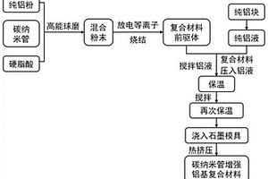 固液法制备碳纳米管增强铝基复合材料的方法