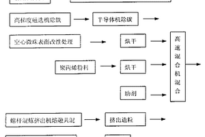 空心微珠填充树脂基复合材料的制造工艺