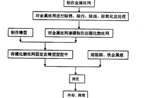 硼化物丝网钢铁基复合材料的制备工艺