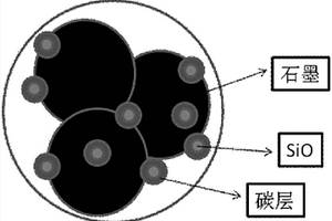 SiO/碳/石墨复合材料的制备方法