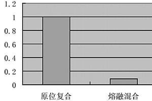 超临界流体原位制备石墨烯/含氟聚合物复合材料的方法