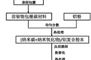 多元纳米复合强化耐热铝基复合材料的制备方法