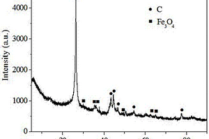 一步合成法制备Fe<sub>3</sub>O<sub>4</sub>/介孔碳复合材料及其催化氧化降解磺胺二甲基嘧啶的方法