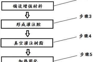 Tg120度以上的高温复合材料模具的成形方法