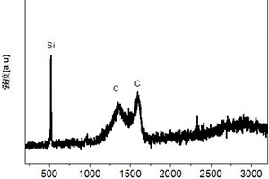 硅碳复合材料的制备方法及应用