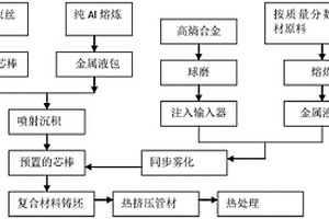 高弹性铝基复合材料及其制备方法