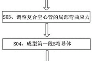 大尺寸多层复合材料空心管空间S弯防褶皱工艺