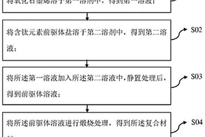 复合材料及其制备方法、光伏器件和发光二极管