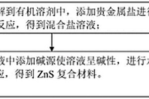 ZnS复合材料及其制备方法、ZnS薄膜、发光器件