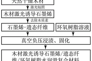 水润滑复合材料及其制备方法