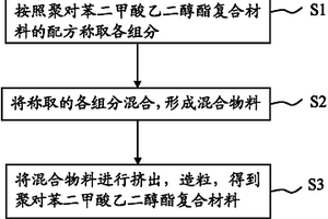 聚对苯二甲酸乙二醇酯复合材料及其制备方法