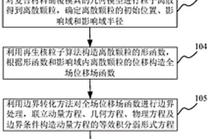 基于再生核粒子算法的复合材料铺覆性分析方法