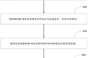 新型C/C-SiC复合材料及其制备方法