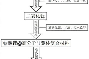 碳包覆钛酸锂复合材料的制备方法及负极材料