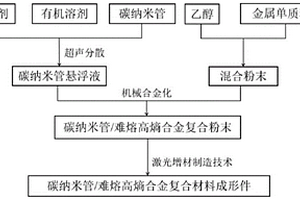 难熔高熵合金复合材料及其制备方法