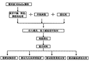 NiMnGa磁性记忆合金与环氧树脂复合材料及制备方法