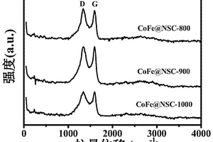 钴铁合金/氮硫共掺杂碳纳米复合材料及其制法与应用