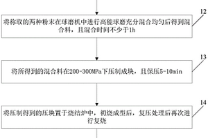 自润滑复合材料制备方法