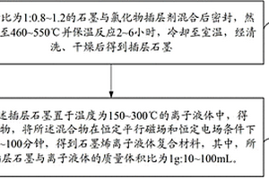 石墨烯-离子液体复合材料及超级电容器的制备方法