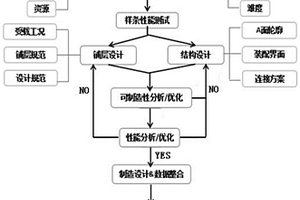 汽车碳纤维增强复合材料覆盖件正向开发方法