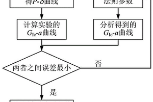 高效的复合材料层合板I型分层桥联法则确定方法