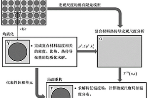 基于时域渐近理论的复合材料热传导双尺度分析方法