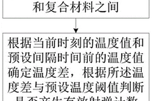 用于复合材料身管的武器射弹计数方法、装置及系统